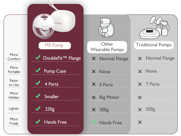 Momcozy Breast Pump M5 Single